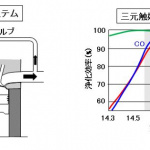 【自動車用語辞典：排出ガス「三元触媒」】自動車から出るガソリンエンジンの排ガス有害成分を減らす技術 - glossary_exhaustgus01_02