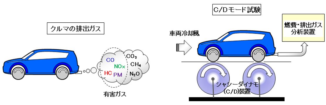 自動車用語辞典 排出ガス 概説 環境や人体に悪影響を及ぼすガスを抑制する技術 Clicccar Com