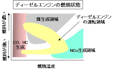 「【自動車用語辞典：排出ガス「概説」】環境や人体に悪影響を及ぼすガスを抑制する技術」の3枚目の画像