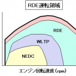 「【自動車用語辞典：排出ガス「RDE規制」】実際の路上を走って行う現実的な排出ガス試験」の3枚目の画像ギャラリーへのリンク