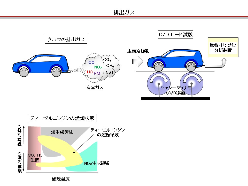 自動車用語辞典 排出ガス 概説 環境や人体に悪影響を及ぼすガスを抑制する技術 Clicccar Com
