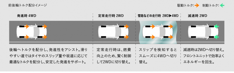 「【新型トヨタ・RAV4 デビュー】世界初の「ダイナミックトルクベクタリングAWD」を含めた3種類の4WDを設定」の12枚目の画像