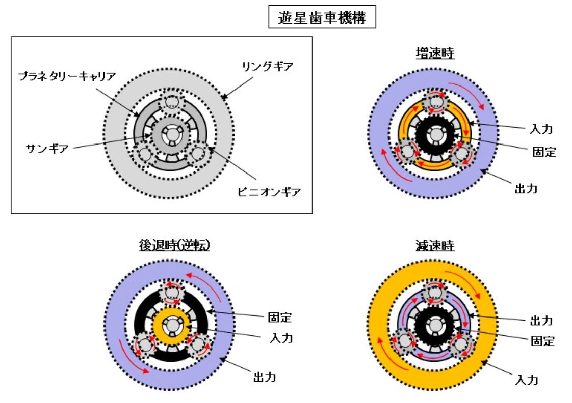 自動車用語辞典 トランスミッション ステップat トルコンと自動変速機を組み合わせたatの代表格 Clicccar Com