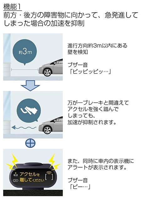 「トヨタ自動車が後付け式「踏み間違い加速抑制システム」の対応車種を12車種に拡大」の2枚目の画像