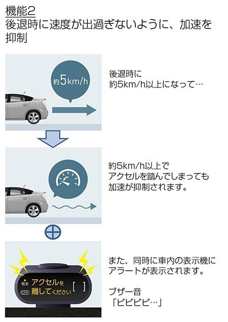 「トヨタ自動車が後付け式「踏み間違い加速抑制システム」の対応車種を12車種に拡大」の3枚目の画像