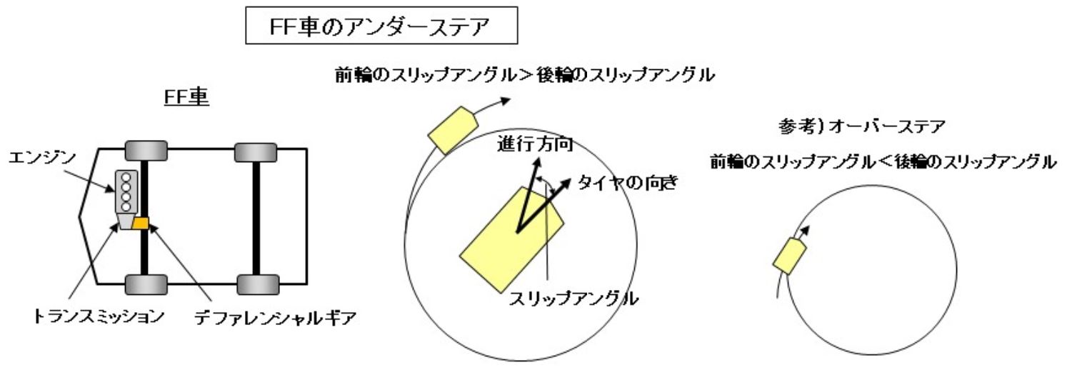 自動車用語辞典 駆動方式 Ff フロントエンジン フロントドライブ フロントにエンジンを積み前輪を駆動する効率的なレイアウト Clicccar Com