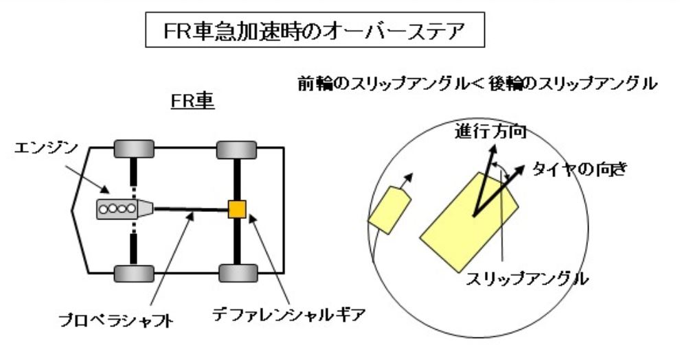 自動車用語辞典 駆動方式 Fr フロントエンジン リアドライブ フロントにエンジンを積み後輪を駆動する操縦性に優れたレイアウト Clicccar Com