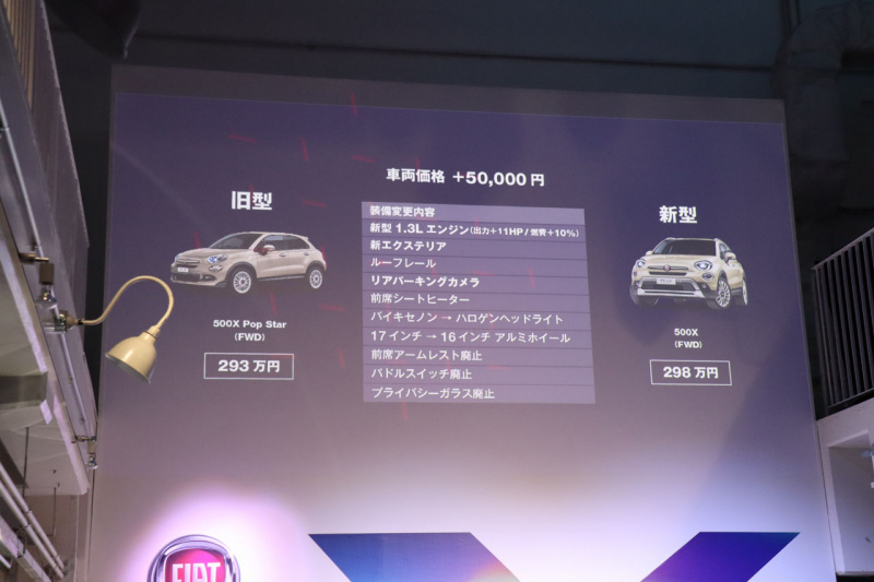 「【新型フィアット500X発表会】装備充実もエントリーモデルはわずか5万円アップに抑えた新型500X」の8枚目の画像