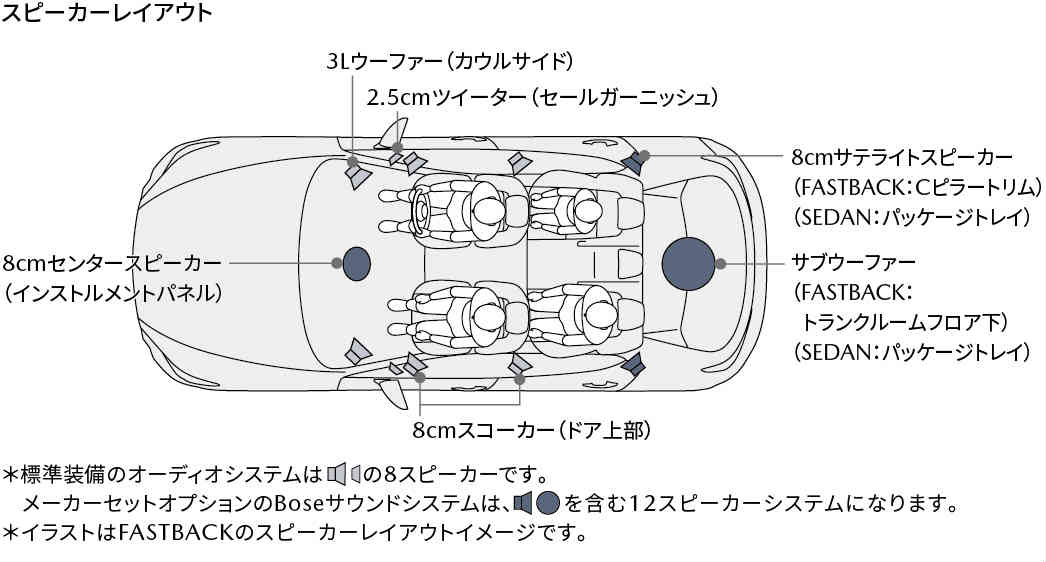 「ドアスピーカーを廃してカウルサイドに移動した新オーディオシステム【新型Mazda3発表】」の7枚目の画像
