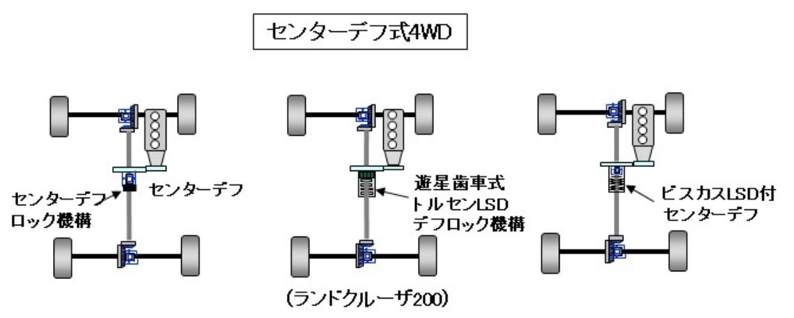 自動車用語辞典 駆動方式 センターデフ式4wd 前後輪の回転差吸収のためにセンターデフを用いる方式 Clicccar Com