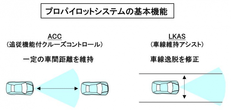 「【自動車用語辞典：運転支援と自動運転「日産プロパイロット」】日本車にいち早く登場したレベル2の運転支援システム」の2枚目の画像