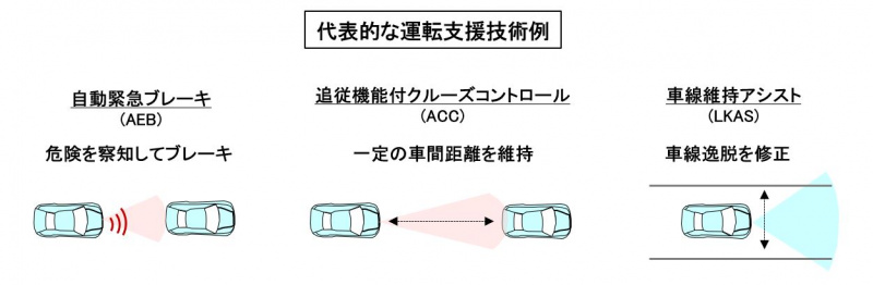 「【自動車用語辞典：運転支援と自動運転「自動運転のレベル」】完全自動運転に至るステップは６段階に区分できる」の3枚目の画像