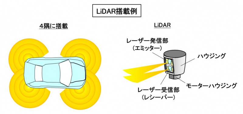 「【自動車用語辞典：運転支援と自動運転「LiDARとは」】レーザー光で対象物までの距離や形まで計測できる最先端のセンサー」の2枚目の画像