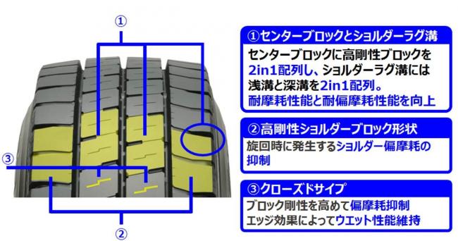 「コミュニティバス用オールシーズンタイヤ・横浜ゴム「LT751R」は耐摩耗・耐偏摩耗性能を向上」の2枚目の画像