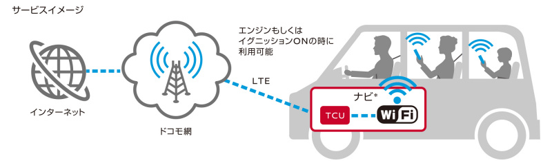 「今秋発売の新型スカイラインは、NTTドコモによる車載Wi-Fi「docomo in Car Connect」で動画やゲームなどが車内で楽しめる」の2枚目の画像