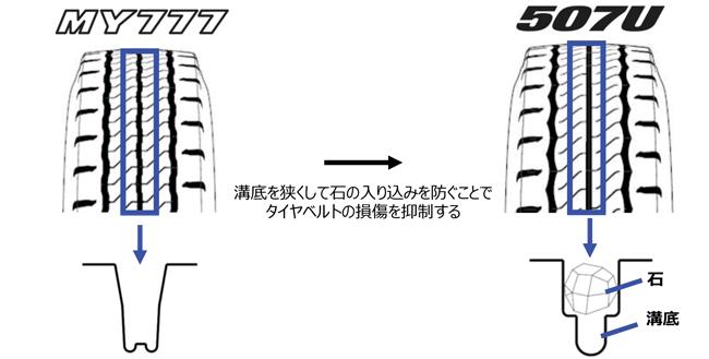 「横浜ゴムがバリアフリー縁石に対応した低床バス専用リブラグタイヤ「507U」を新発売」の5枚目の画像