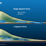 「EVも変速機が必要だった！ZFが世界初公開した「2速電動ドライブ」がEVの常識を変える【ZFテクノロジーデイ2019】」の10枚目の画像ギャラリーへのリンク