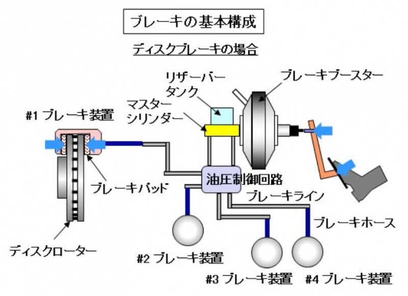 「【自動車用語辞典：ブレーキ「油圧機構」】油圧を使って制動力を伝えるブレーキシステムの根幹」の1枚目の画像