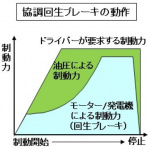 【自動車用語辞典：ブレーキ「回生」】タイヤの回転を電気エネルギーとして回収するお得な仕組み - brake01