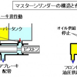 【自動車用語辞典：ブレーキ「油圧機構」】油圧を使って制動力を伝えるブレーキシステムの根幹 - brake04