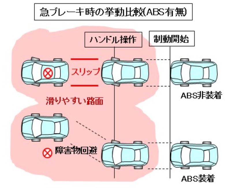 「【自動車用語辞典：ブレーキ「ABS」】タイヤのロックを防いで制動力を確保する仕組み」の2枚目の画像