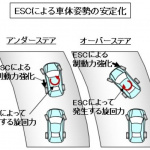 【自動車用語辞典：ブレーキ「ESC」】4輪のブレーキを個別に制御して車体の安定を確保する仕組み - glossary_brake_esc01