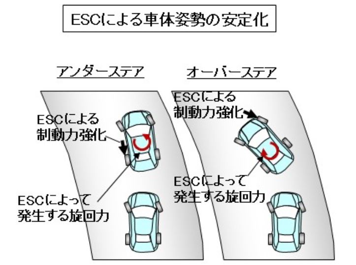 「【自動車用語辞典：ブレーキ「ESC」】4輪のブレーキを個別に制御して車体の安定を確保する仕組み」の2枚目の画像