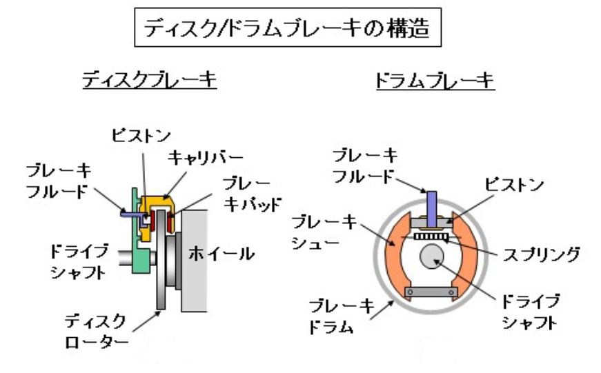 自動車用語辞典 ブレーキ 概説 安全の基本は止まること Clicccar Com