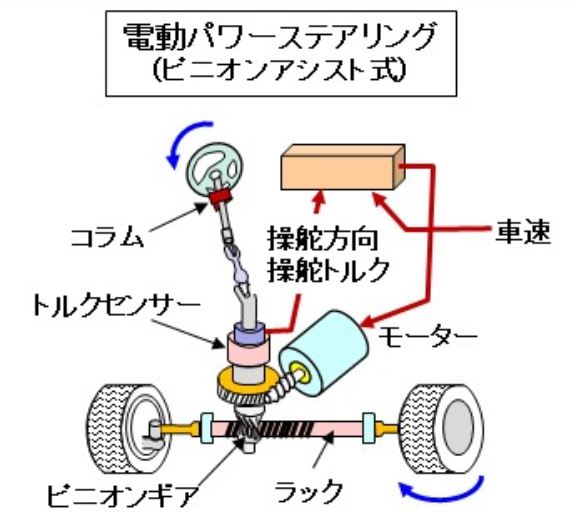「【自動車用語辞典：ステアリング「電動パワーステアリング」】油圧の代わりにモーターの駆動力で操作を補助するステアリング機構」の2枚目の画像