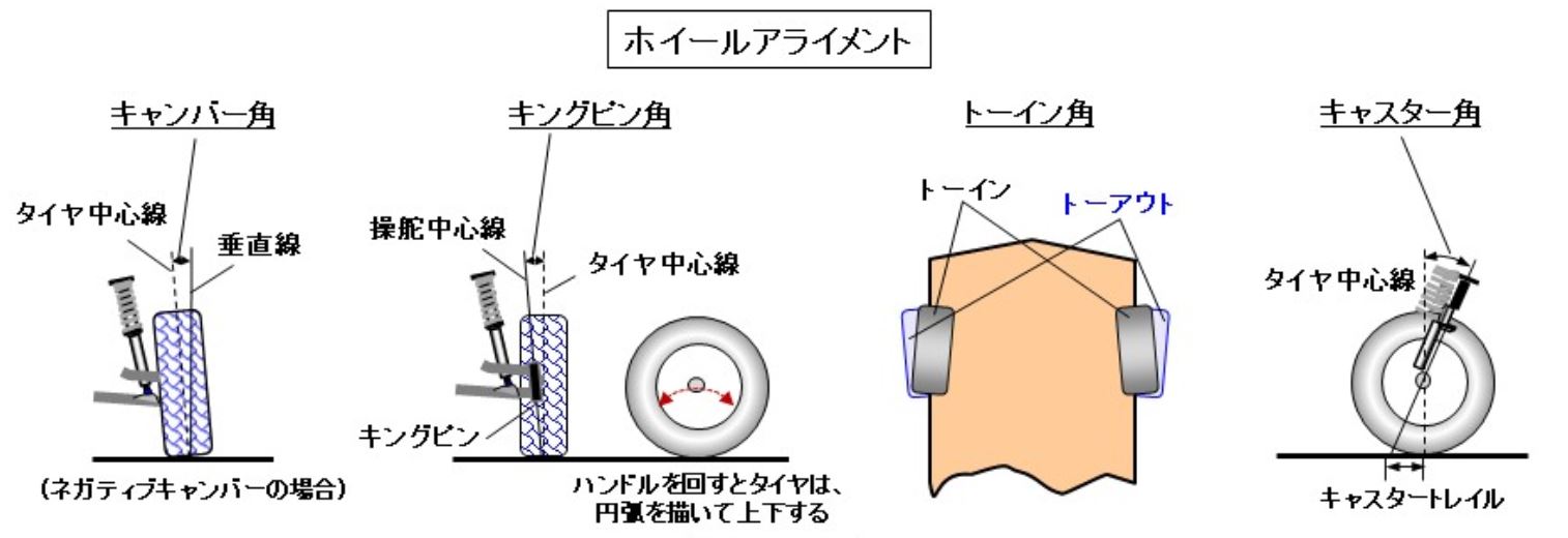 自動車用語辞典 サスペンション ホイールアライメント 進行方向や路面に対するタイヤの角度を表す用語 Clicccar Com