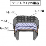 「【自動車用語辞典：タイヤとホイール「タイヤの種類」】用途に応じたタイヤのタイプを理解しよう」の3枚目の画像ギャラリーへのリンク