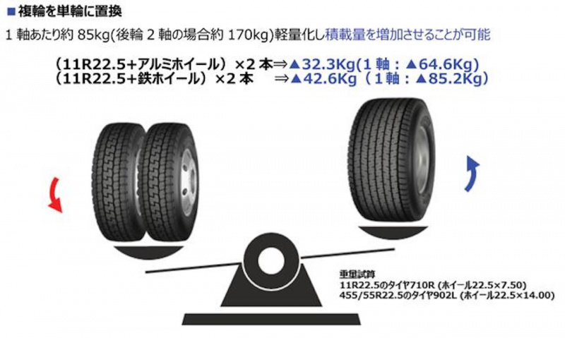「超偏平シングルタイヤ「902L」を横浜ゴムが発売！　トラック/バス用の後輪用タイヤのシングル化を実現」の2枚目の画像