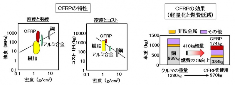 CFRPの特性と効果