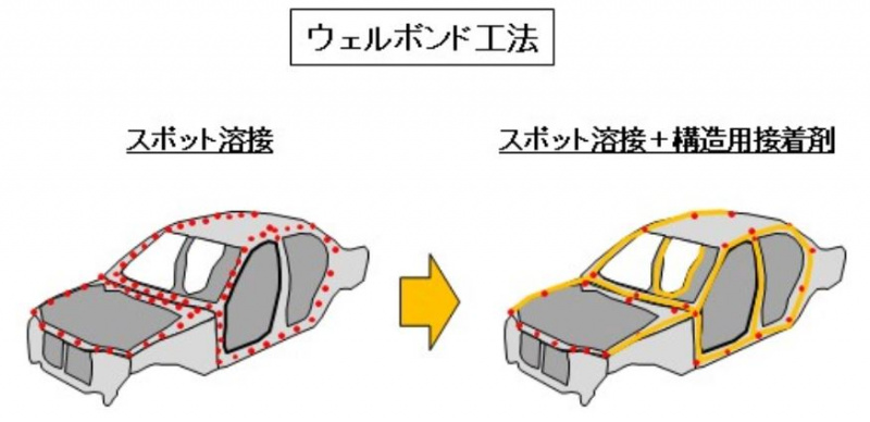 自動車用語辞典 ボディ 構造用接着剤 スポット溶接と併用することで接合部の剛性を高める技術 Clicccar Com