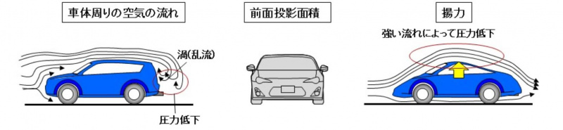 自動車用語辞典 ボディ 空気抵抗 クルマの進行を妨げる抵抗 走行性能や燃費性能に影響を及ぼす Clicccar Com