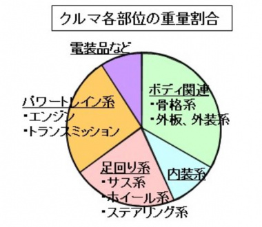 各部位の重量の割合のグラフ