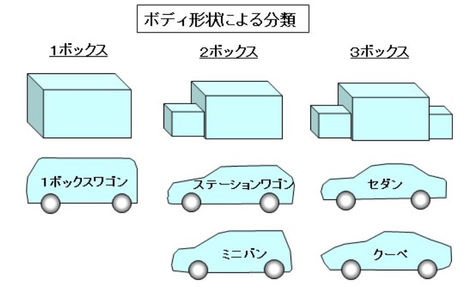 Glossary Body Outline 02 画像 自動車用語辞典 ボディ 概説 クルマの基本骨格となるボディの種類 構造 材質を知ろう Clicccar Com