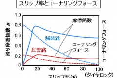 自動車用語辞典 車両制御 Abs タイヤのロックを防止して適切な制動力を生み出す技術 Clicccar Com