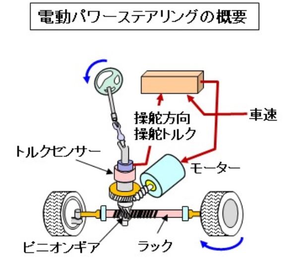 「【自動車用語辞典：車両制御「電動パワーステアリング」】モーターの力でハンドル操作をアシストする技術」の2枚目の画像