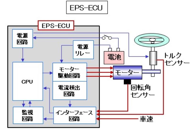 Glossary Dynamics Eps 02 画像 自動車用語辞典 車両制御 電動パワーステアリング モーターの力でハンドル操作をアシストする技術 Clicccar Com