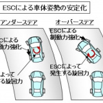 「【自動車用語辞典：車両制御「横滑り防止装置」】ABSとTCSの技術を発展させてクルマの横滑りを防ぐ仕組み」の3枚目の画像ギャラリーへのリンク