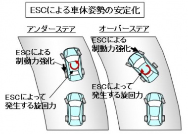 ESCによる車体視線の安定化
