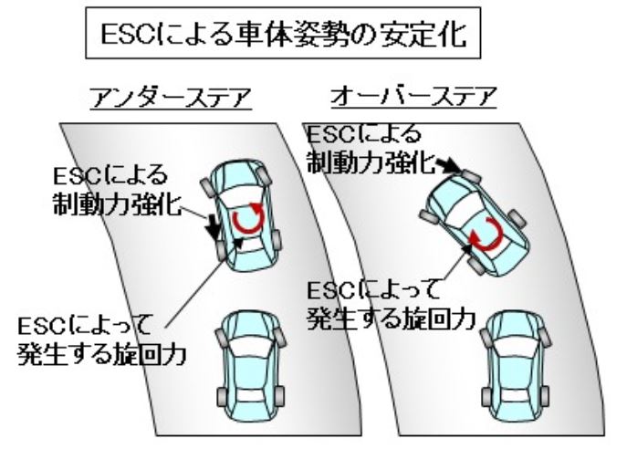 「【自動車用語辞典：車両制御「横滑り防止装置」】ABSとTCSの技術を発展させてクルマの横滑りを防ぐ仕組み」の3枚目の画像