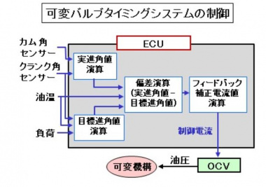 可変バルブタイミングシステムの制御