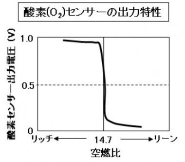 酸素センサーの出力特性