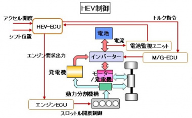 ハイブリッド制御の概念図