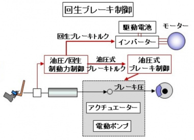 回生ブレーキ制御の図