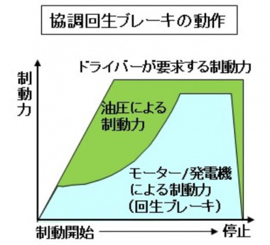 強調回生ブレーキの動作グラフ