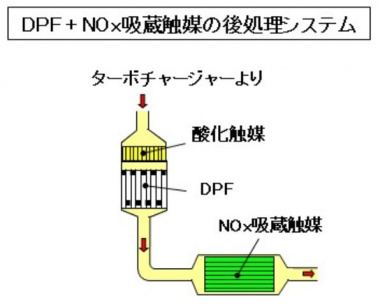 DPF+NOx吸蔵触媒による後処理