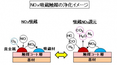 NOx吸蔵触媒の浄化